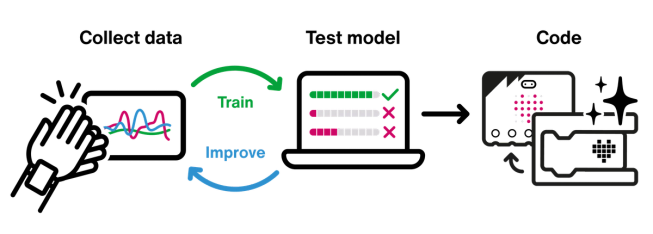 Diagram showing a multi-step process: collect data, iterate training, testing and improving a ML model, then code with it