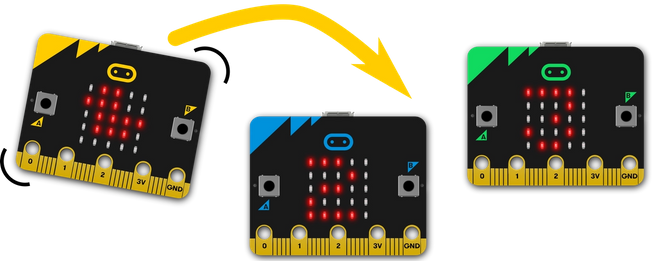 3 micro:bits, 1 wordt geschud en toont een eend op het LED display