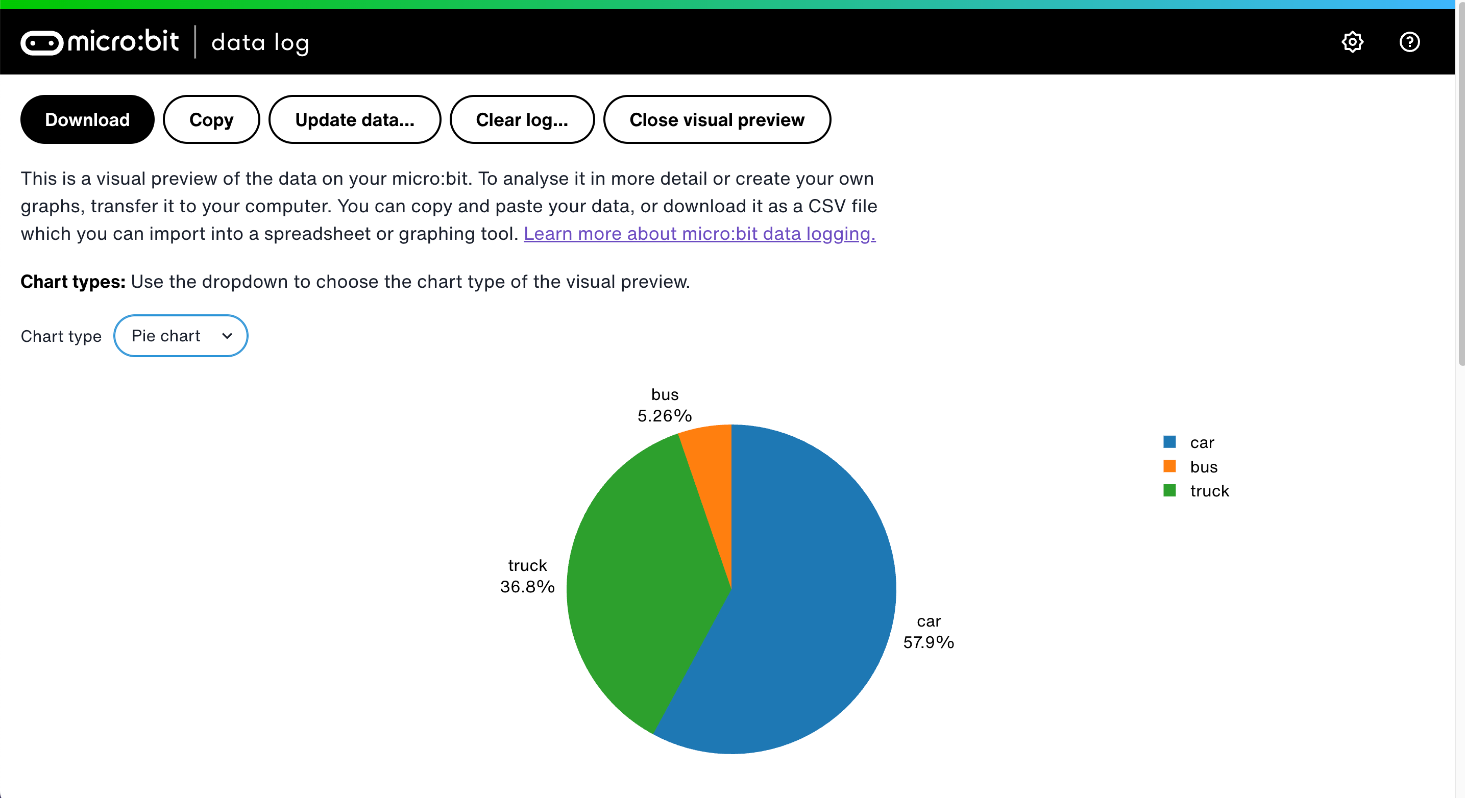 A pie chart showing the proportion of cars, trucks and buses.