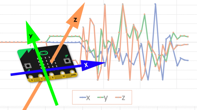 micro:bit 의 가속도 센서로 측정할 수 있는 3축(X, Y, Z) 방향을 표시한 그림과 시간에 따라 변화한 값을 그린 차트 그림