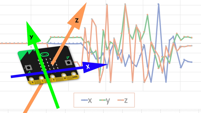 micro:bit showing X, Y and Z axes across, up and down and front to back next to graph of data collected