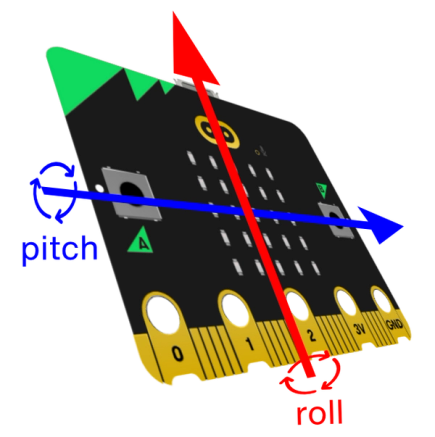 micro:bit 上のピッチとロールを示した図