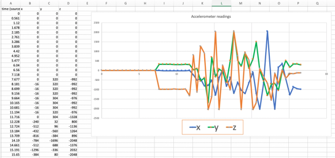 full de càlcul mostrant un gràfic de línia fet de les lectures de l'acceleròmetre.