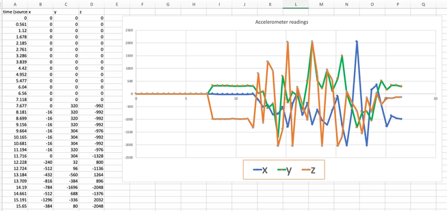 spreadsheet showing line chart made from accelerometer readings