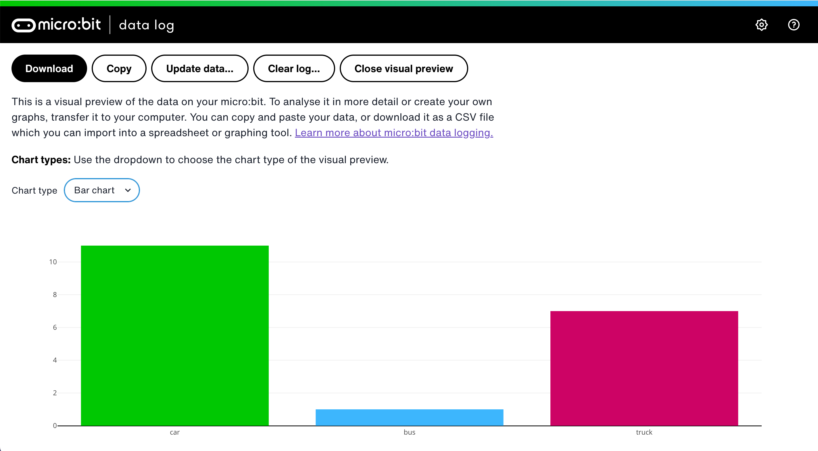 A bar chart showing the numbers of cars, buses and trucks logged.