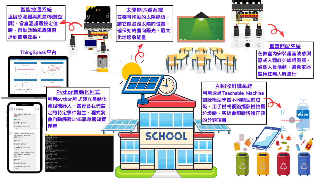 Infographic showing how the project prototype works. 
