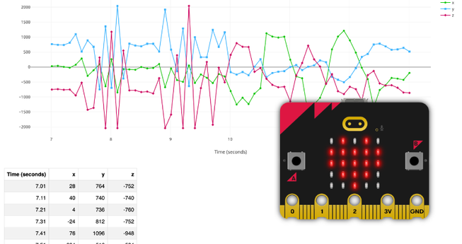 visual preview graph and table of data logged using a micro:bit