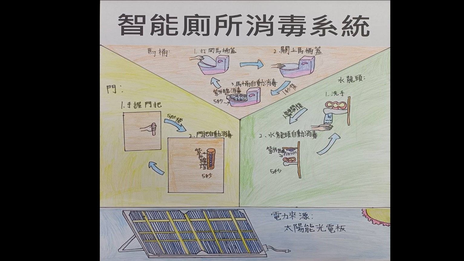 Student drawn poster presenting the Smart Restroom Disinfection System.