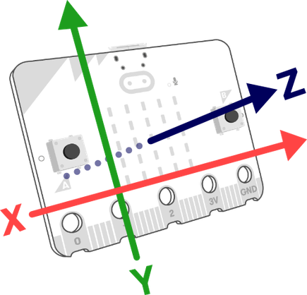 Illustration showing the micro:bit and the x, y and z axis.