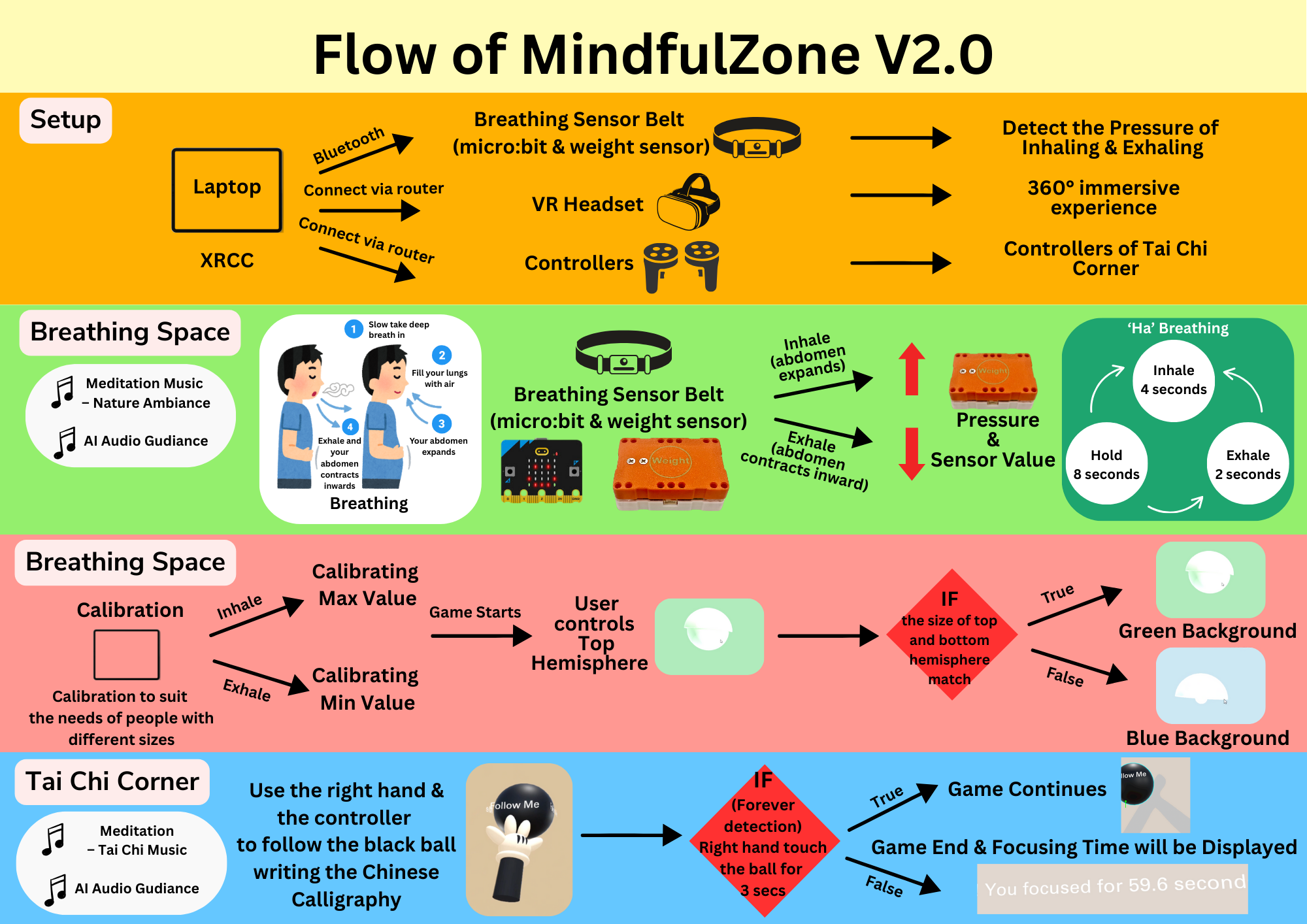 Flow chart showing how the MindfulZone prototype works.