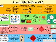 Flow chart showing how the MindfulZone prototype works.