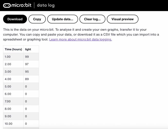 Table of data from the micro:bit's data logger.