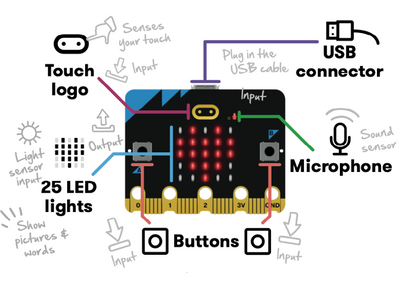 Classroom resources | micro:bit
