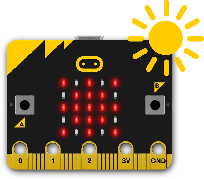 micro:bit yn ymateb i olau haul yn ei gyrraedd drwy ddangos eicon haul ar ei ddangosydd LED