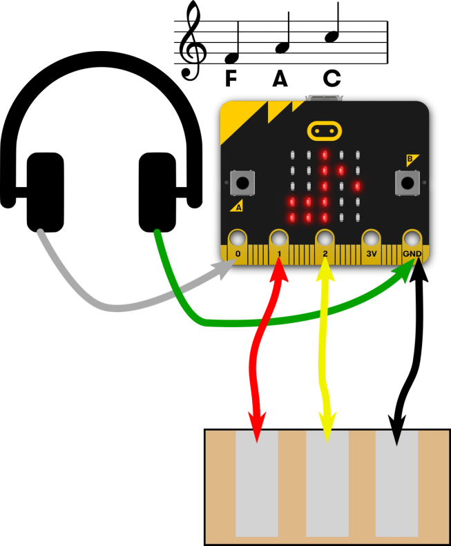 将耳机连接到引脚0和GND，锡箔盘连接到micro:bit上的引脚1，2和GND 