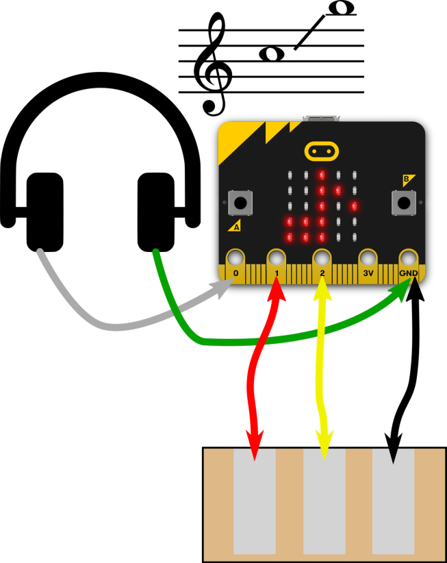koptelefoon aangesloten op pinnen 0 en GND, aluminiumfolie pads aangesloten op pinnen 1, 2 en GND op micro:bit
