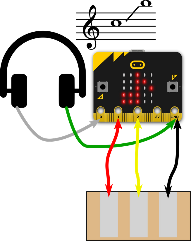 将耳机连接到micro:bit引脚0和GND，锡箔纸焊盘连接到引脚1、2和GND