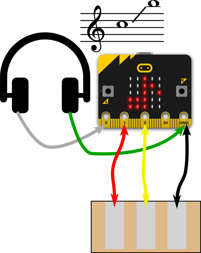 micro:bitのピン0とGNDに接続されたヘッドフォン、ピン1、2とGNDに接続されたアルミホイルパッド。