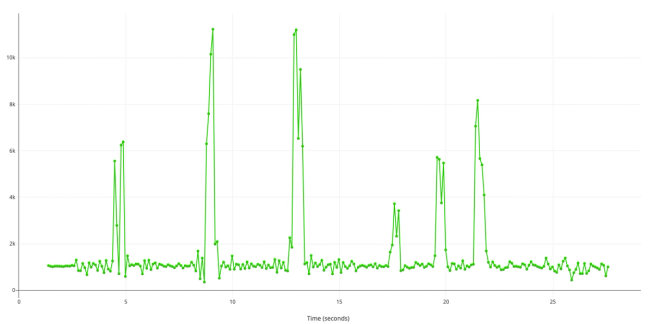 Un graphique montrant 3 grandes pointes et 3 plus petites pointes.