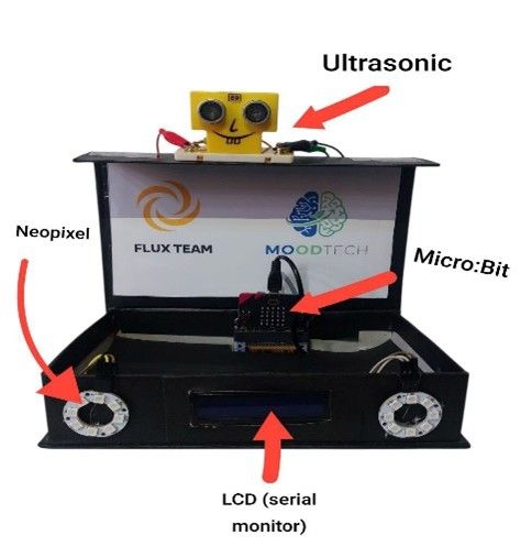 Labeled photo of the MoodTech prototype.