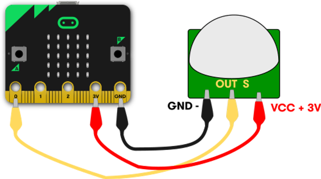 micro:bitの0、3v、GNDのピンに取り付けられたPIR移動センサー 