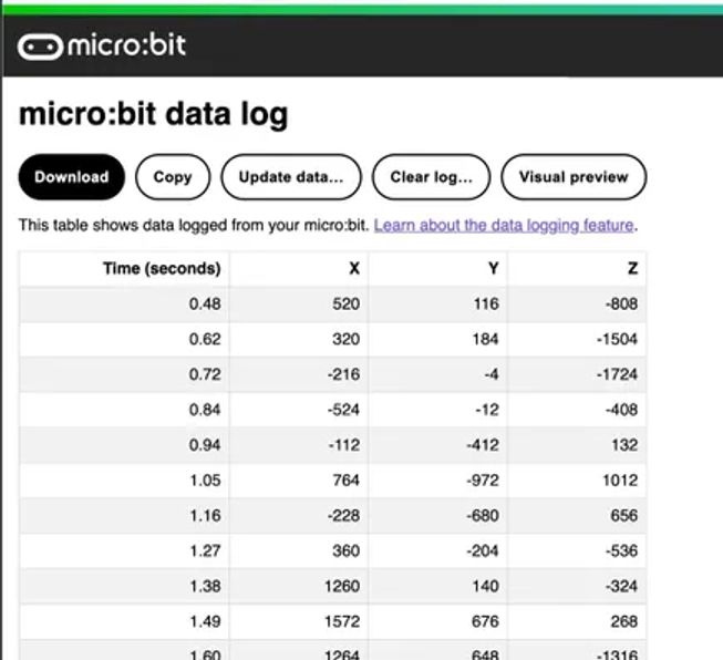 A table titled micro:bit data log with column titles Time (seconds), X, Y, Z
