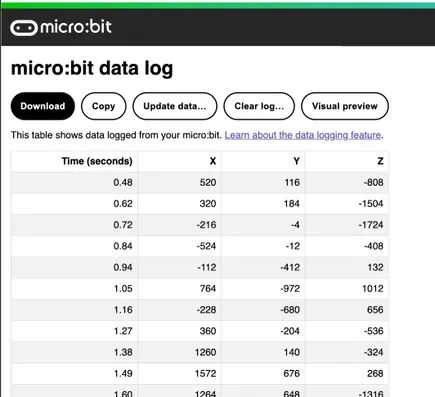 A table titled micro:bit data log with column titles Time (seconds), X, Y, Z