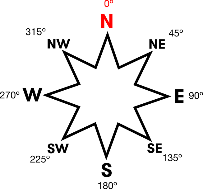 Компас приказује нумеричке вредности за N, S, E, W, NE, SW итд.