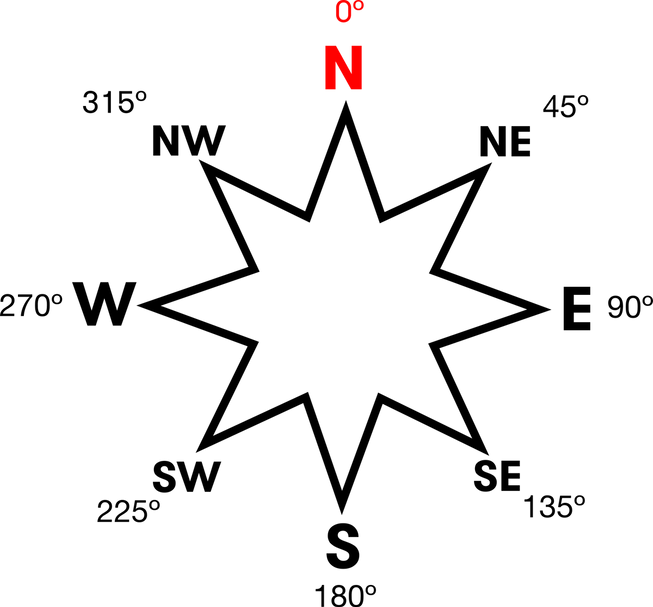 Compass rose showing numerical bearings for N, S, E, W, NE, SW etc