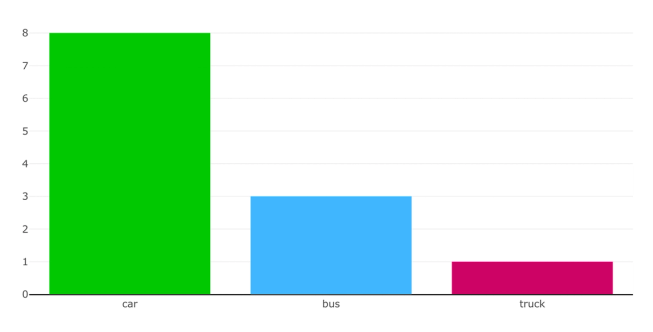 Example of traffic survey data visualised in a bar chart