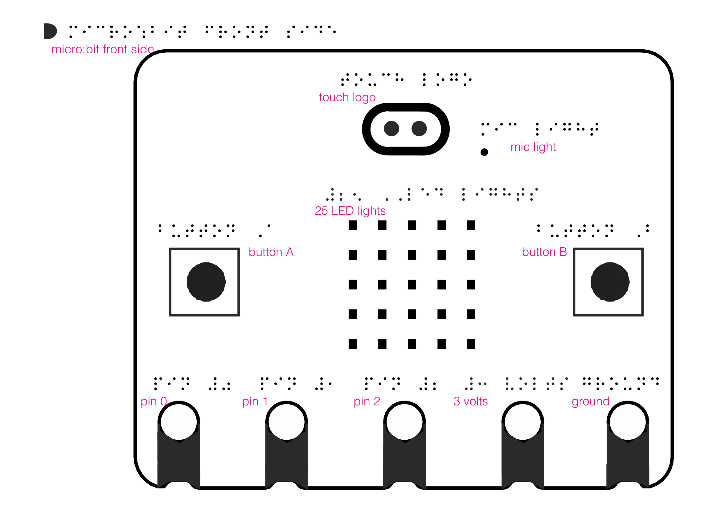 The design for printing a tactile diagram, labelling the components on the front of the micro:bit