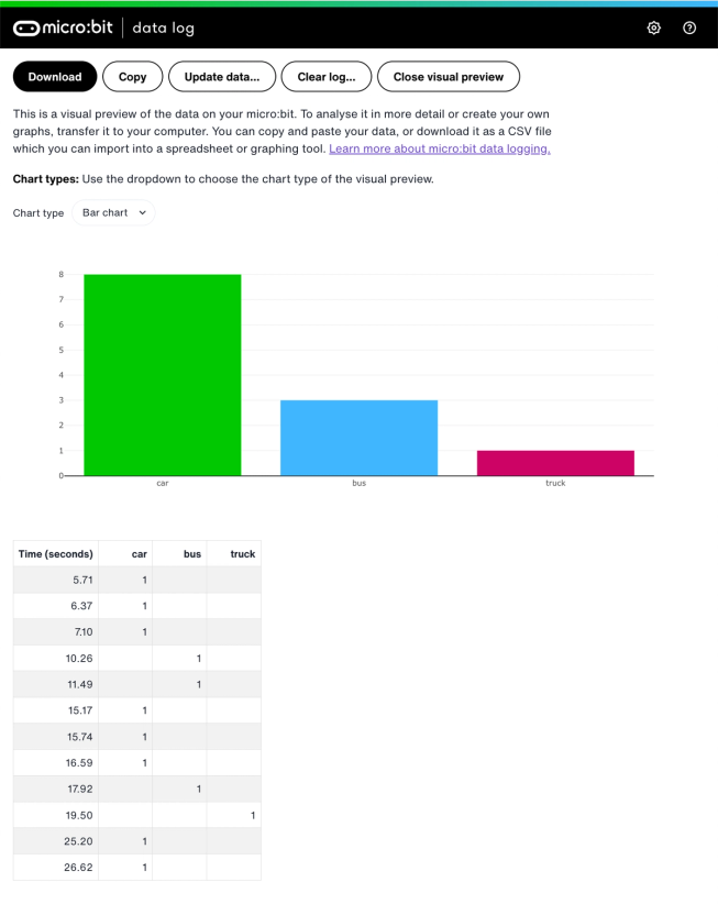 "My data" page showing some logged data and a bar graph representing the logged data.
