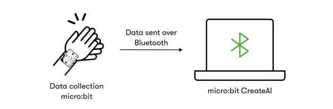 Image showing  how the Bluetooth connection works. Data collection micro:bit sends data to micro:bit CreateAI over Bluetooth.