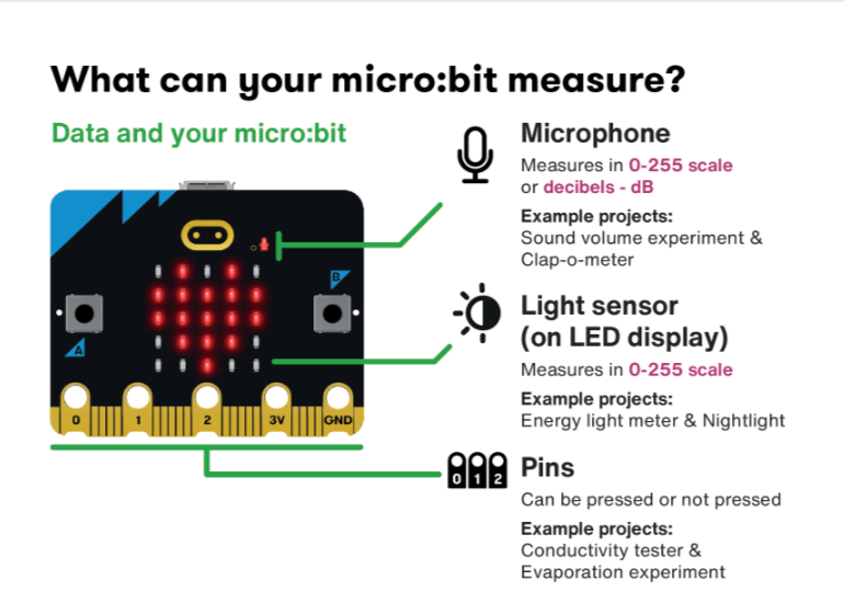 Micro Bit Data micro:bit data measuring poster | micro:bit