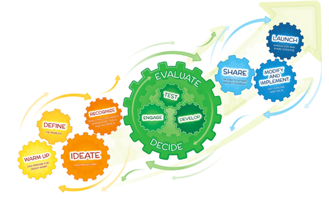 Graphic of cogs showing a process of innovation
