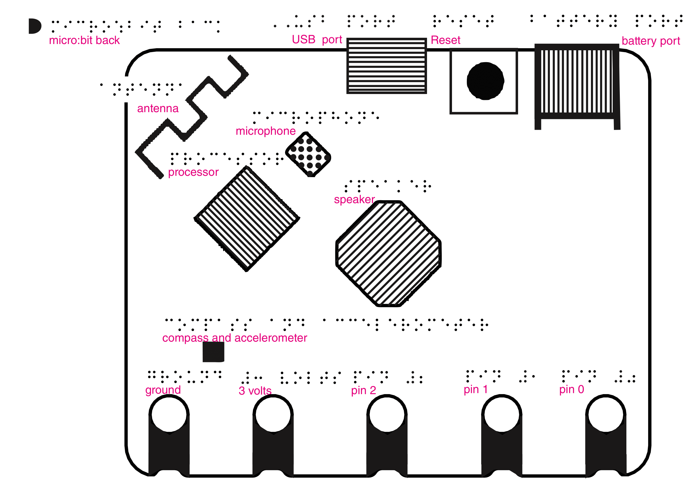 The design for printing a tactile diagram, labelling the components on the front of the micro:bit