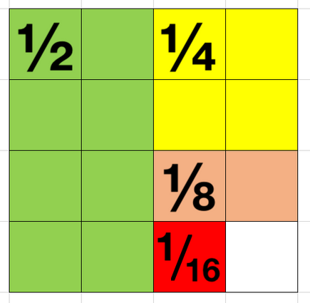 Grille montrant les fractions de battements additionnant jusqu'à quinze 16èmes.