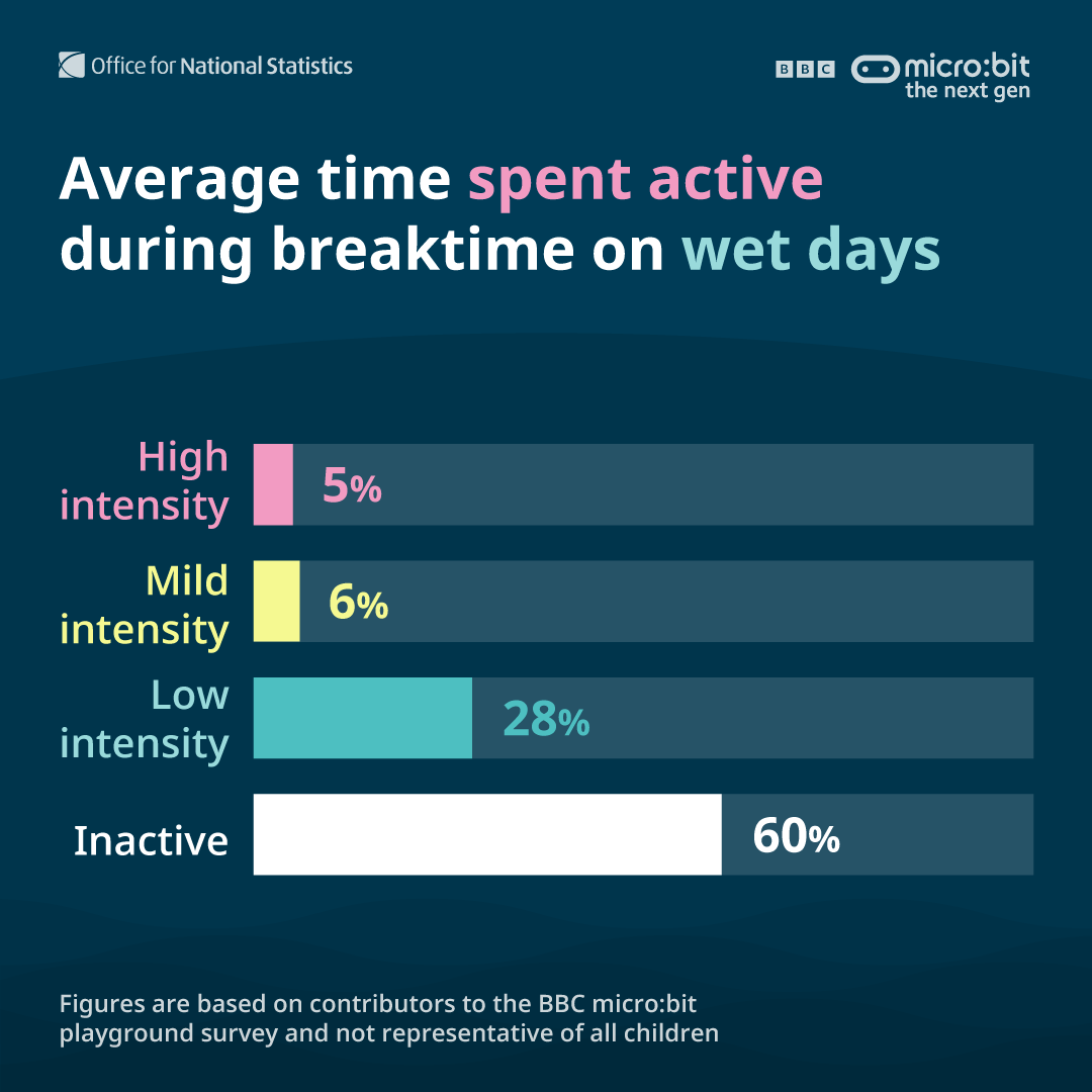 Bar chart depicting student activity levels in wet weather