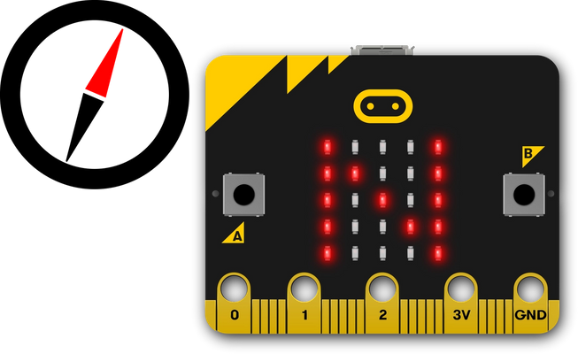 micro:bit yn dangos N ar gyfer y Gogledd (North) ar ddangosydd LED wrth ymyl cwmpawd sy'n pwyntio i'r Gogledd