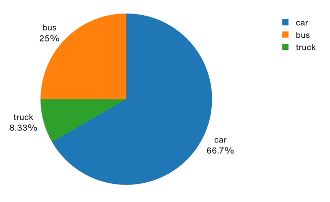Example of traffic survey data visualised in a pie chart