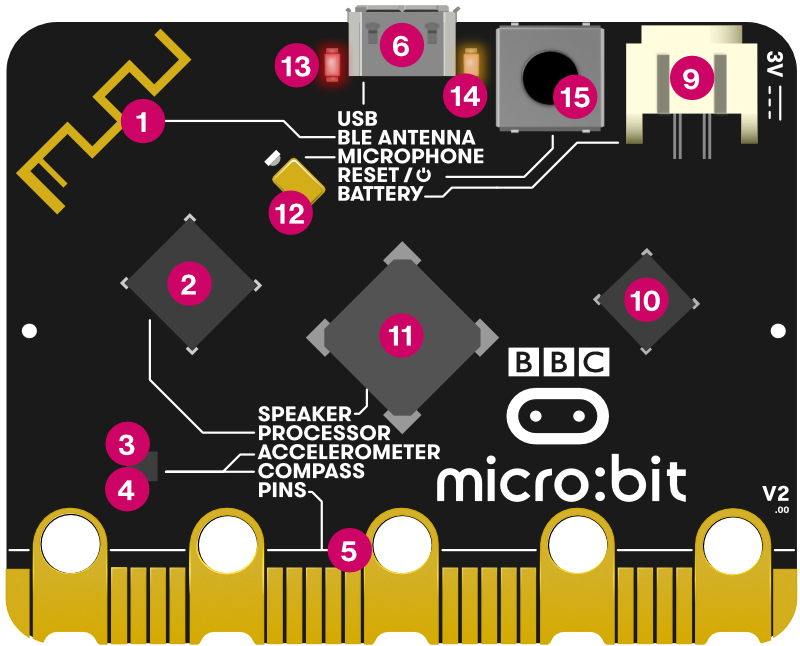 Diagrama numerat de les característiques de la part del darrere de la nova micro:bit  