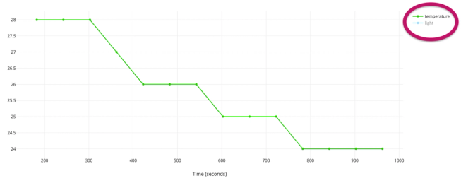 Visualizando no gráfico apenas a linha de temperatura