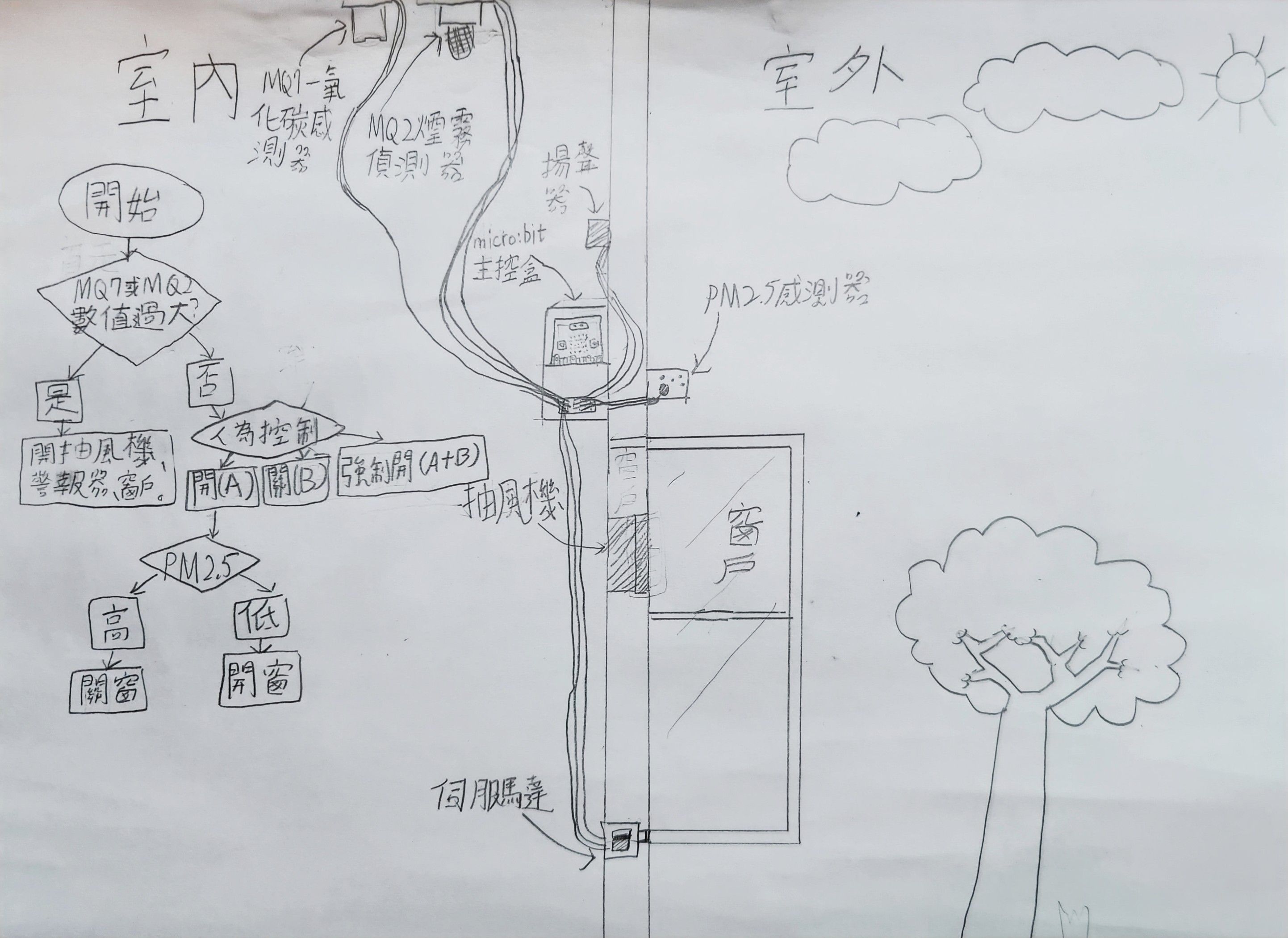 Hand drawn diagram of the Smart Air Guardian Device. 