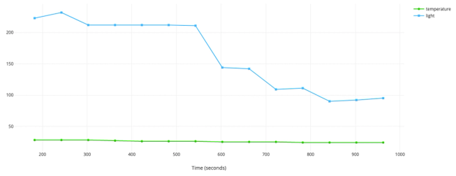 Graph showing light and temperature data