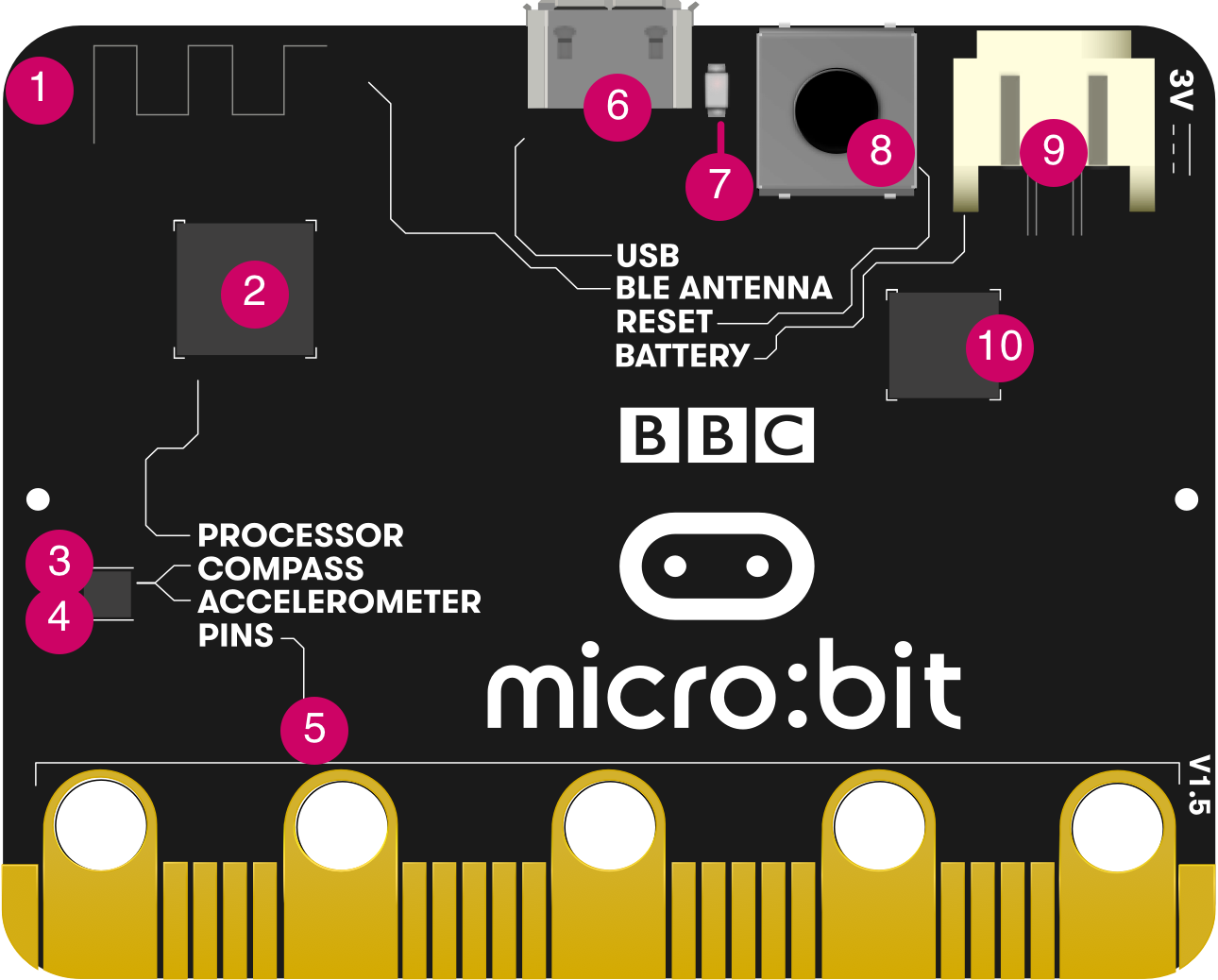 Genummerde diagram van functies op de achterkant van de originele micro:bit 