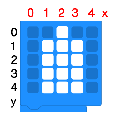 grid showing the co-ordinates of the micro:bit's LED display