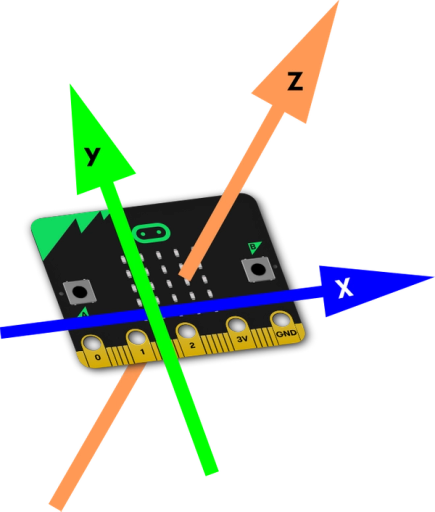 diagram showing the x, y and z axes of the micro:bit accelerometer