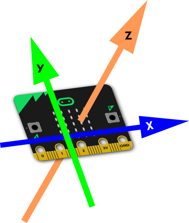 micro:bitの前を横切るX軸、上下に走るY軸、後から前に向かうZ軸のイメージ