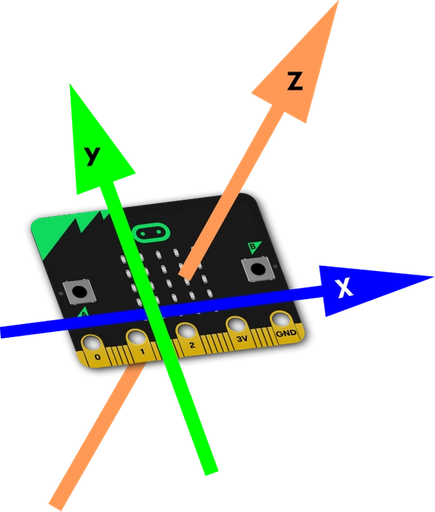 diagram showing the x, y and z axes of the micro:bit accelerometer