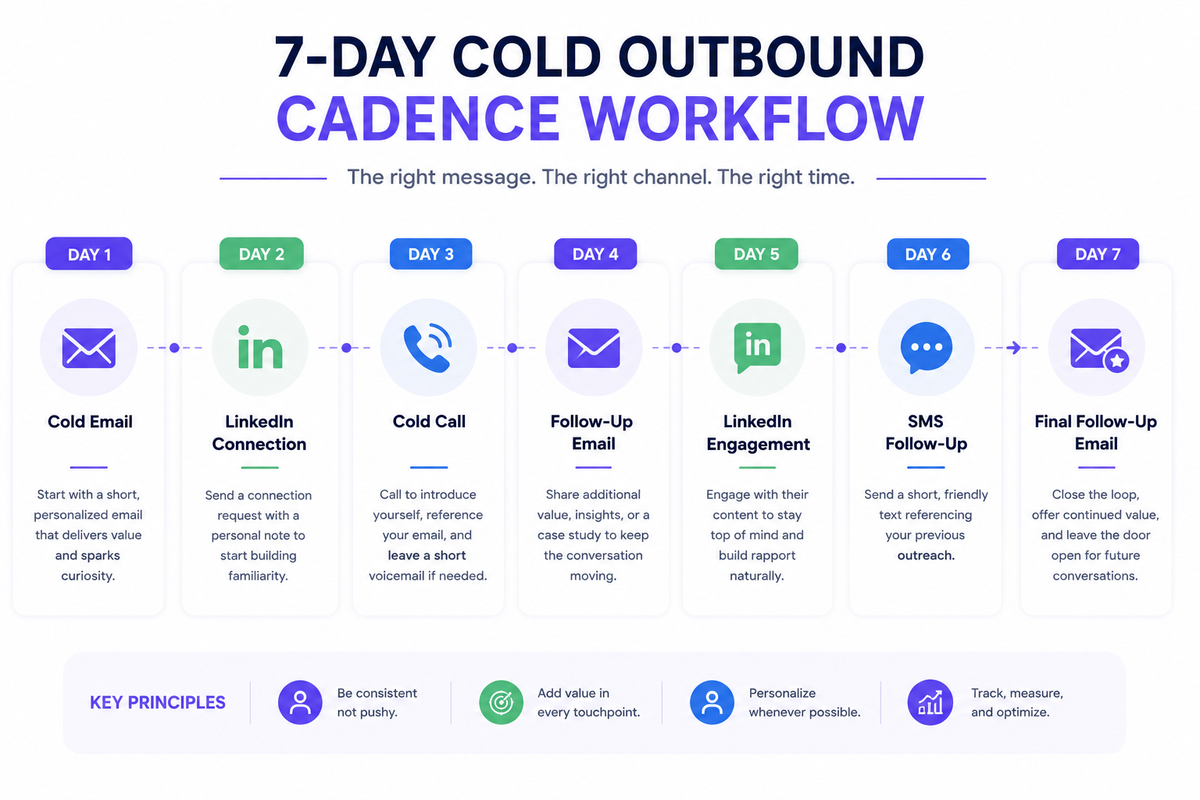 7-day cold outbound cadence workflow
